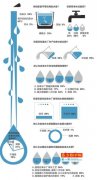 達標(biāo)自來水有異味 還需要靠什么贏得信任