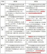 農(nóng)業(yè)部擬修訂《農(nóng)產(chǎn)品質(zhì)量安全檢測機構(gòu)考核辦法》