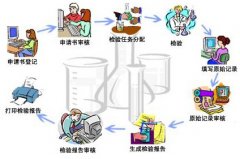 實驗室信息管理系統(tǒng)LIMS的25個典型模塊