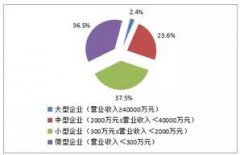 2015年度環(huán)境服務業(yè)財務統(tǒng)計數(shù)據(jù)新鮮出爐 環(huán)境監(jiān)測利潤率居第二..