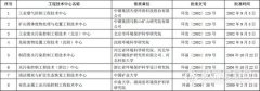 環(huán)保部公布42個(gè)國(guó)家環(huán)境保護(hù)工程技術(shù)中心名單 17個(gè)在建..